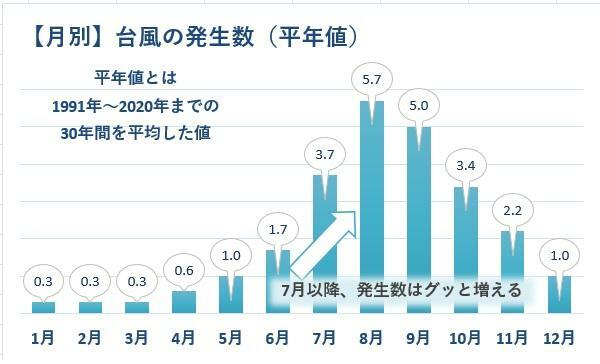 【月別】台風の発生数（平年値）、筆者作成