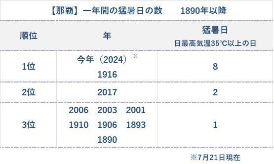 【那覇】一年間の猛暑日の数を多い順に並べた表、1890年～2024年7月21日、筆者作成