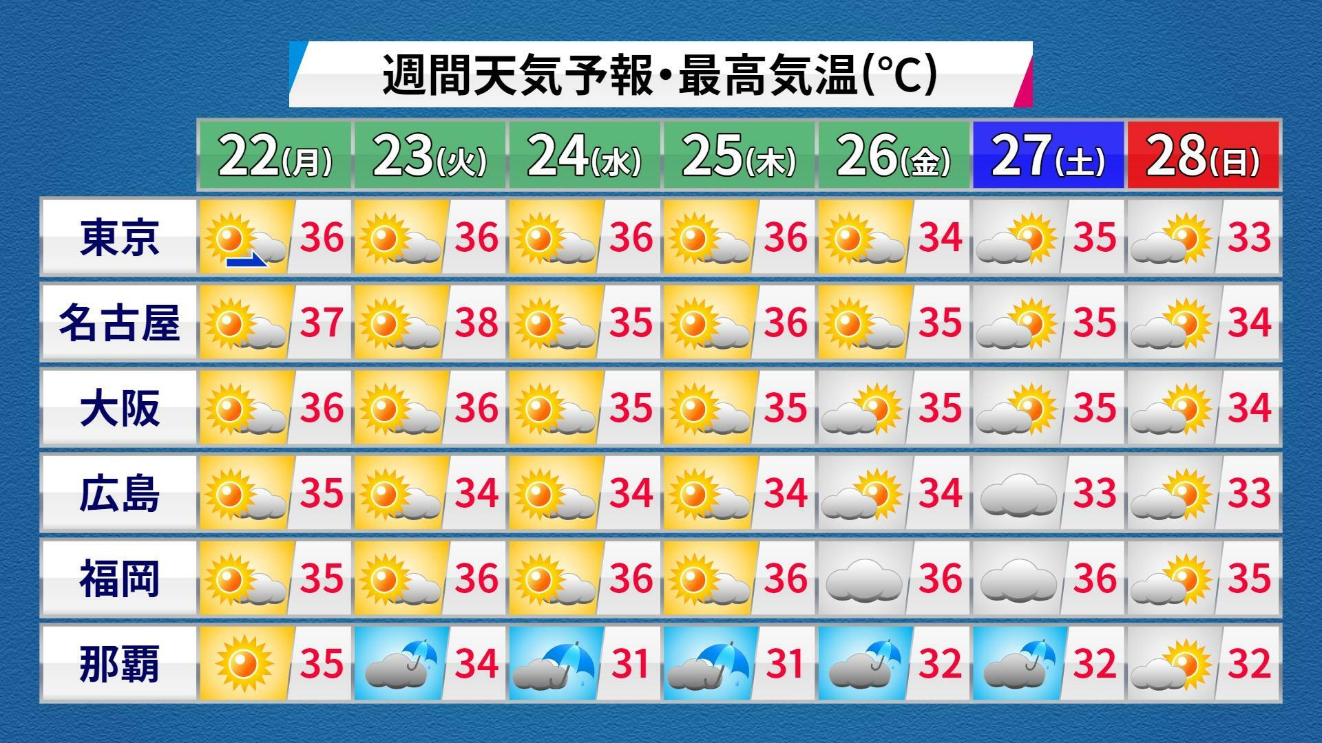 この先一週間の天気と最高気温の予想、ウェザーマップ作画