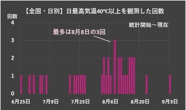 【全国・日別】日最高気温40度以上を観測した回数（統計開始～現在）、筆者作成