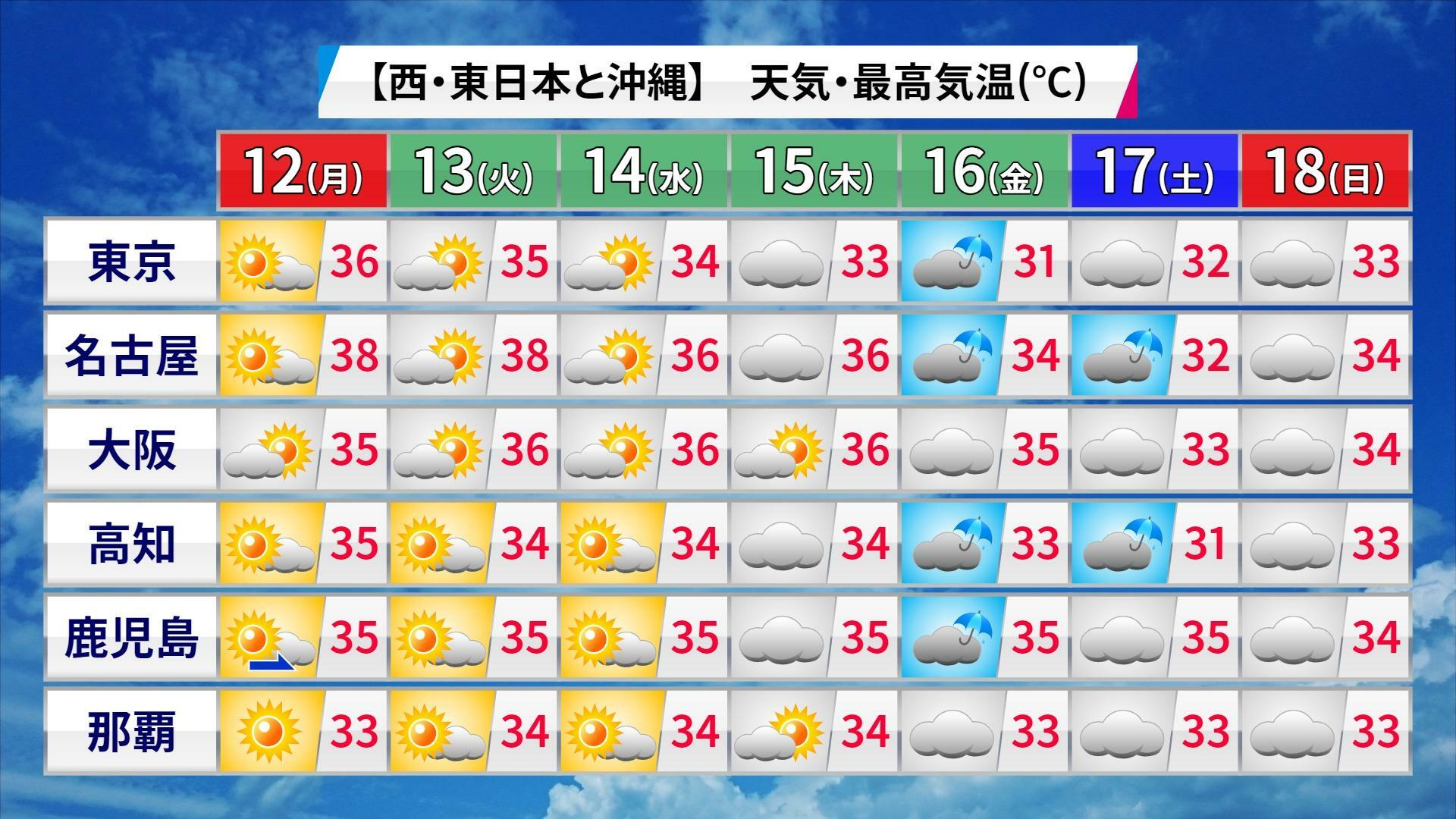 【西・東日本と沖縄】12日～18日の天気と最高気温の予報、ウェザーマップ作画