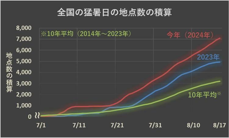 全国の猛暑日の地点数の積算（7/1～8/17）、筆者作成