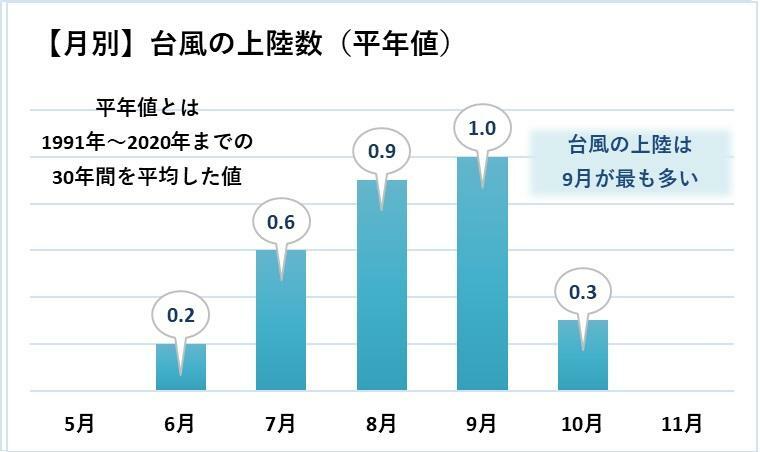 【月別】台風の上陸数グラフ（平年値）、筆者作成