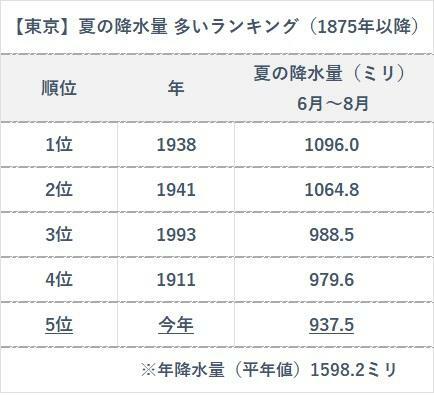 【東京】夏の降水量（6月～8月）多いランキング、筆者作成