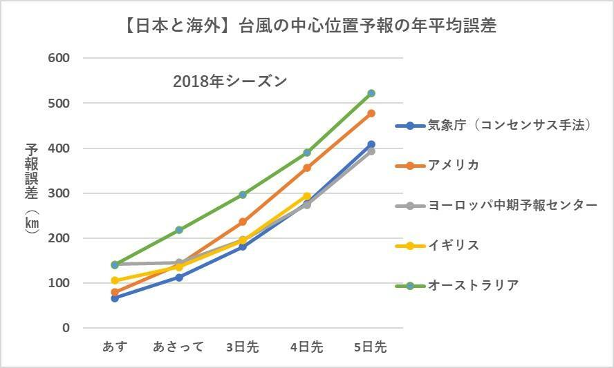 【台風の中心位置予報の年平均誤差】日本と海外の比較（2018年シーズン）、RSMC東京台風センター年報のデータを使い、筆者が作成した