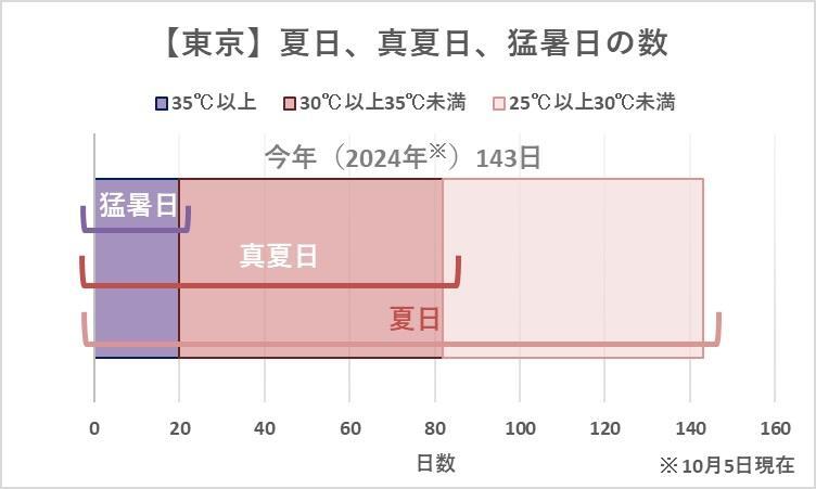 夏日、真夏日、猛暑日の数を図式したもの、筆者作成