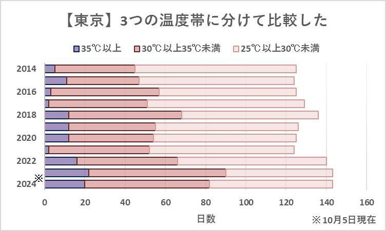 25度以上30度未満、30度以上35度未満、35度以上の3つの温度帯に分けてグラフにしたもの：東京（2014年～2024年）、筆者作成