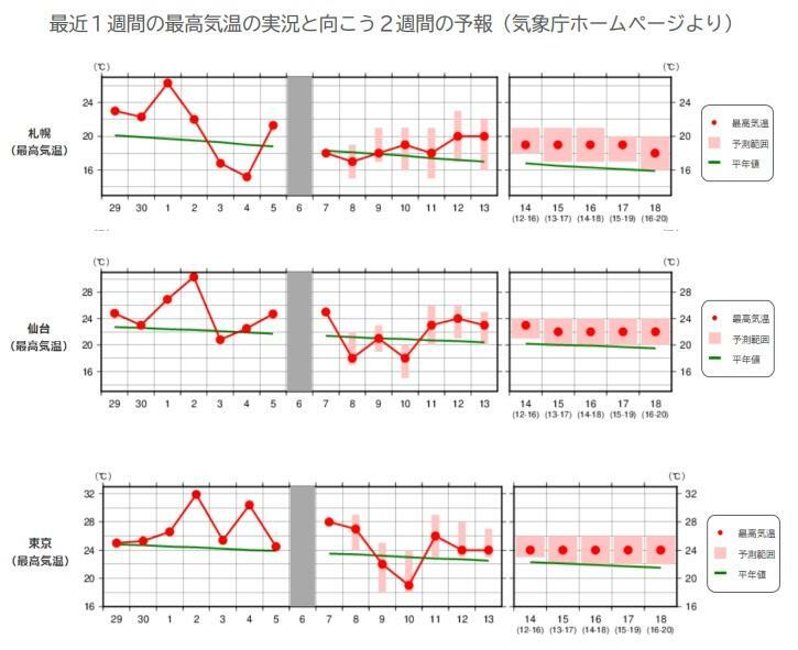 【札幌、仙台、東京】2週間気温予想、気象庁ホームページより