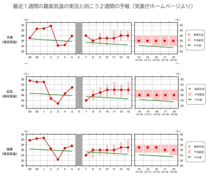 【大阪、広島、福岡】2週間気温予想、気象庁ホームページより