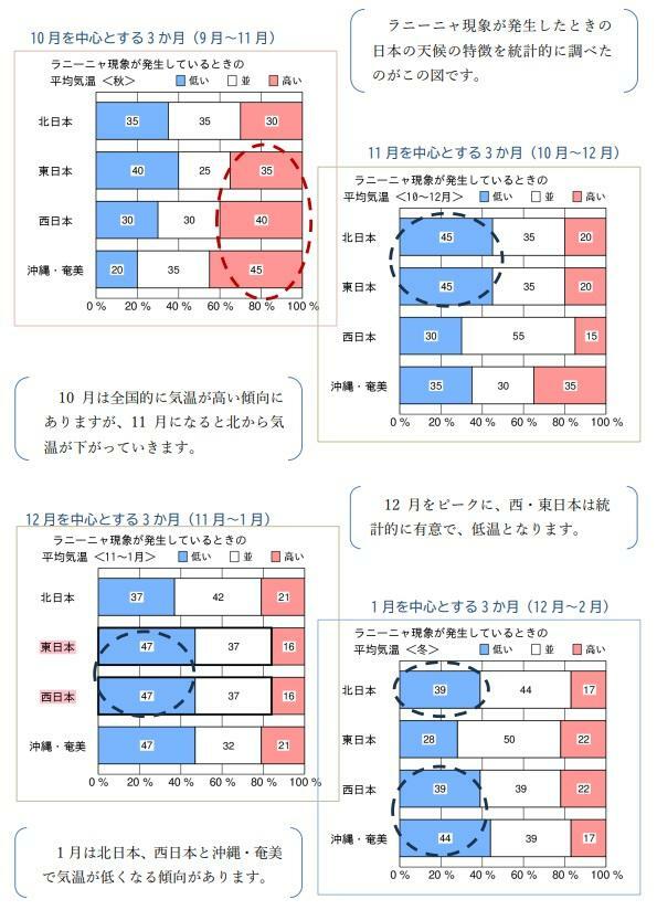 ラニーニャ現象が発生した時の日本の天候の特徴を統計的に調べたもの、気象庁ホームページの図表に筆者が説明文と破線丸を加えた。