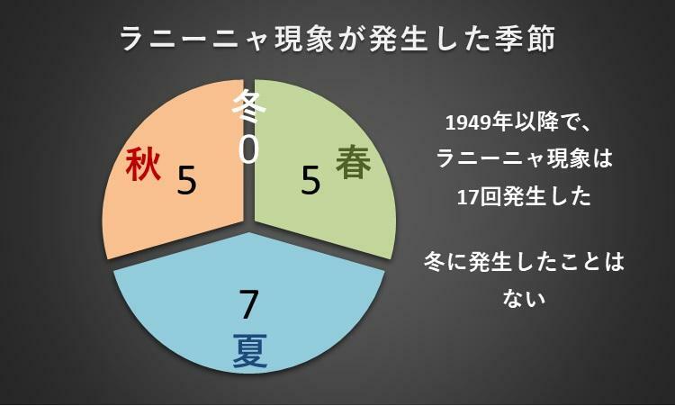 ラニーニャ現象が発生した季節を調べた図（1949年～2023年）、筆者作成