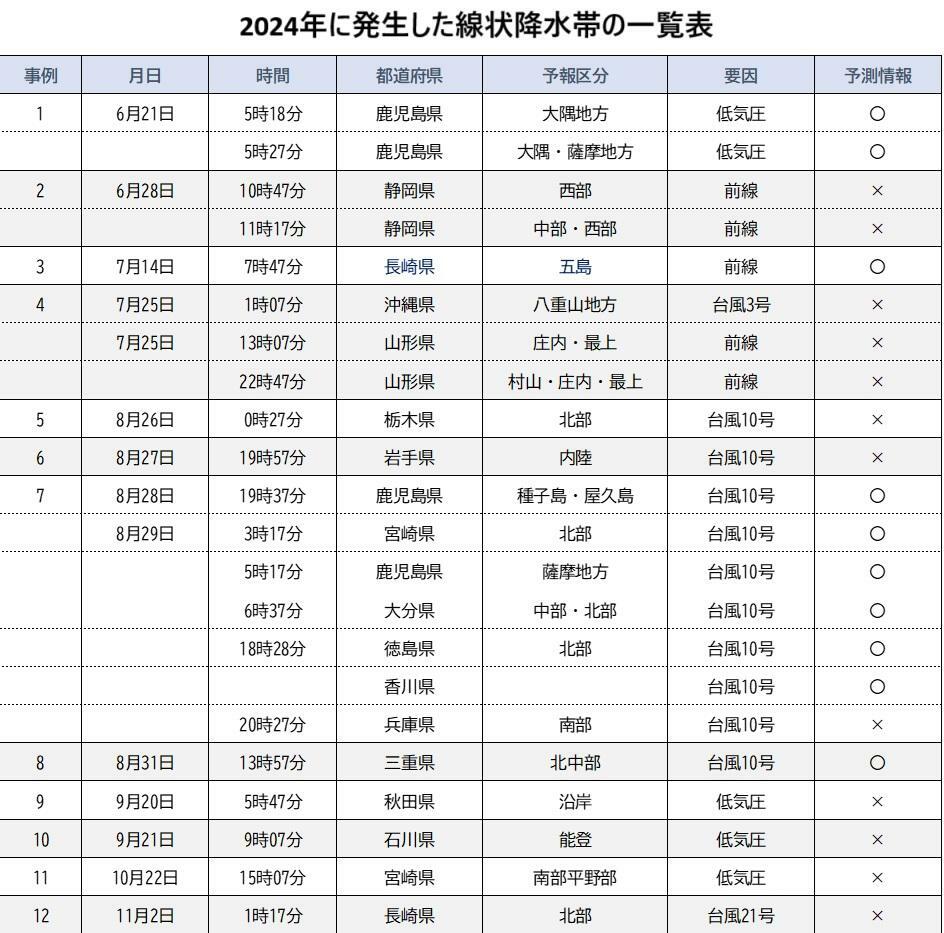 2024年に全国で発生した線状降水帯（11月2日現在）、筆者まとめ