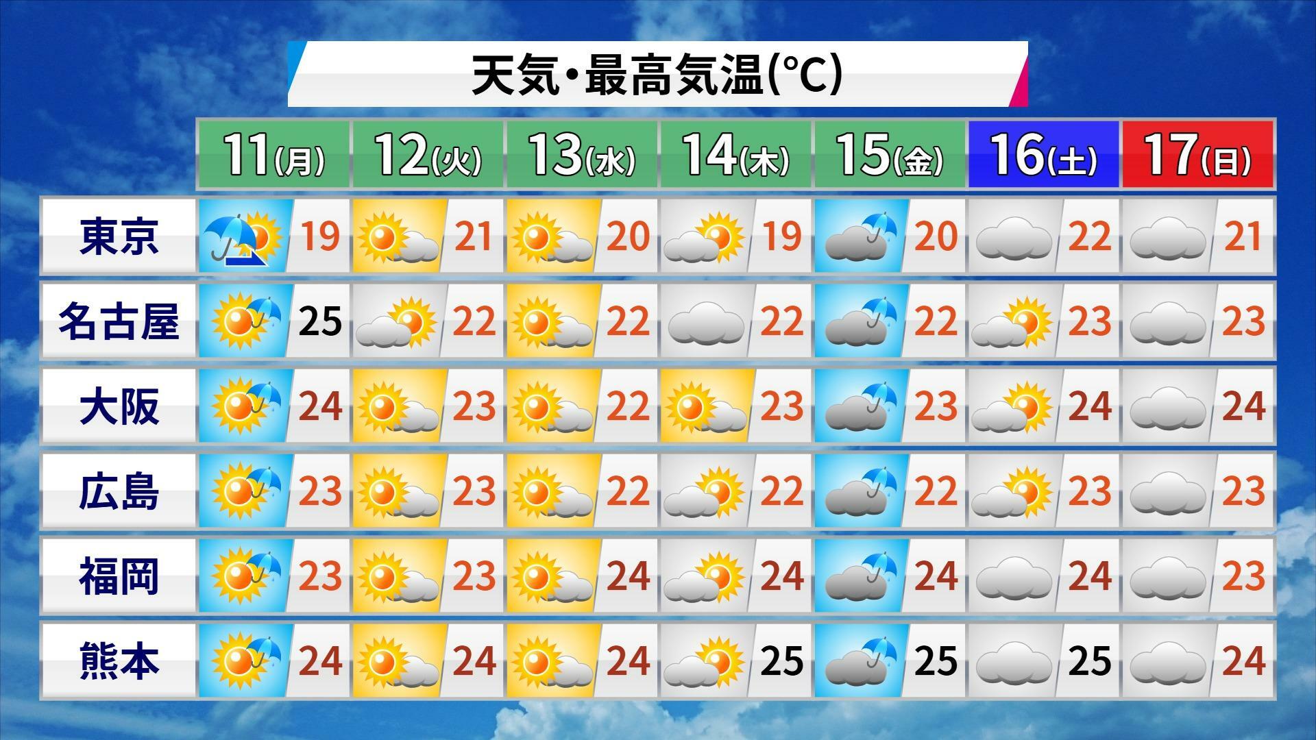 この先一週間の天気と最高気温の予想、ウェザーマップ作画