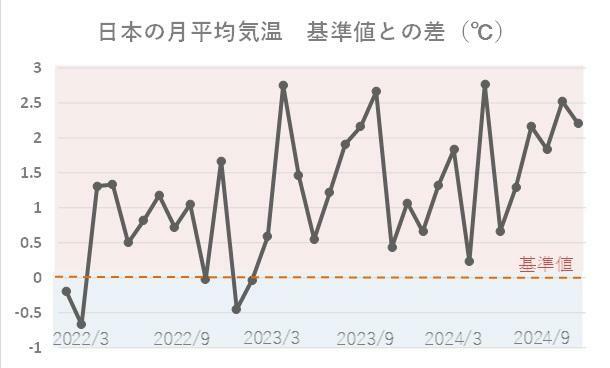 日本の月平均気温の基準値からの差（2022年1月～2024年10月）、気象庁データより筆者作成