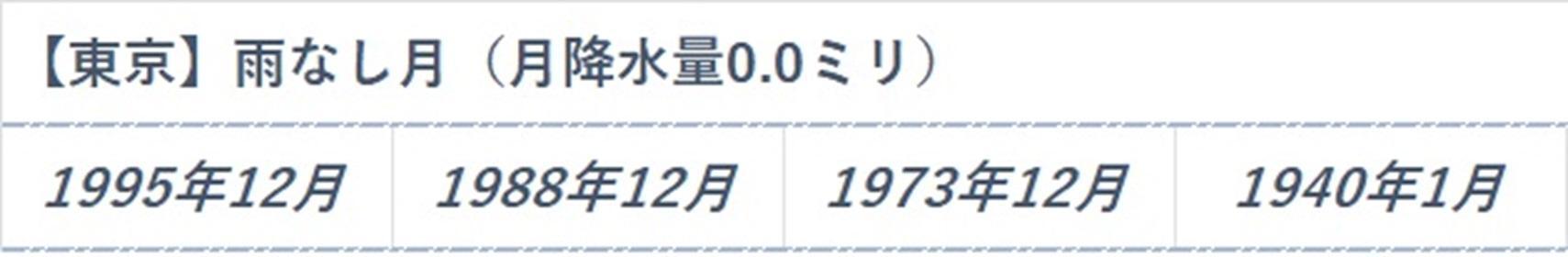 【東京】1876年以降で、月降水量が0.0ミリだった月、筆者作成