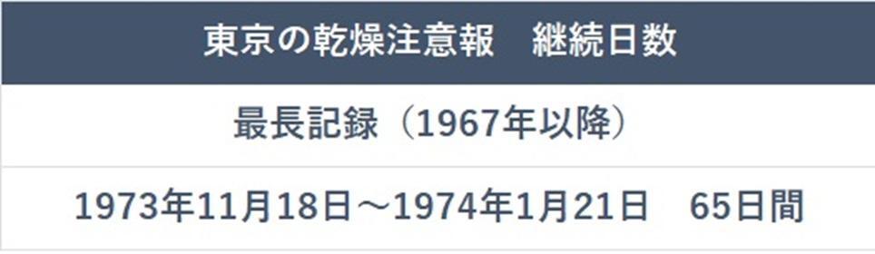 東京の乾燥注意報継続日数　1967年以降で最も長い記録、気象庁天気相談所資料をもとに筆者作成