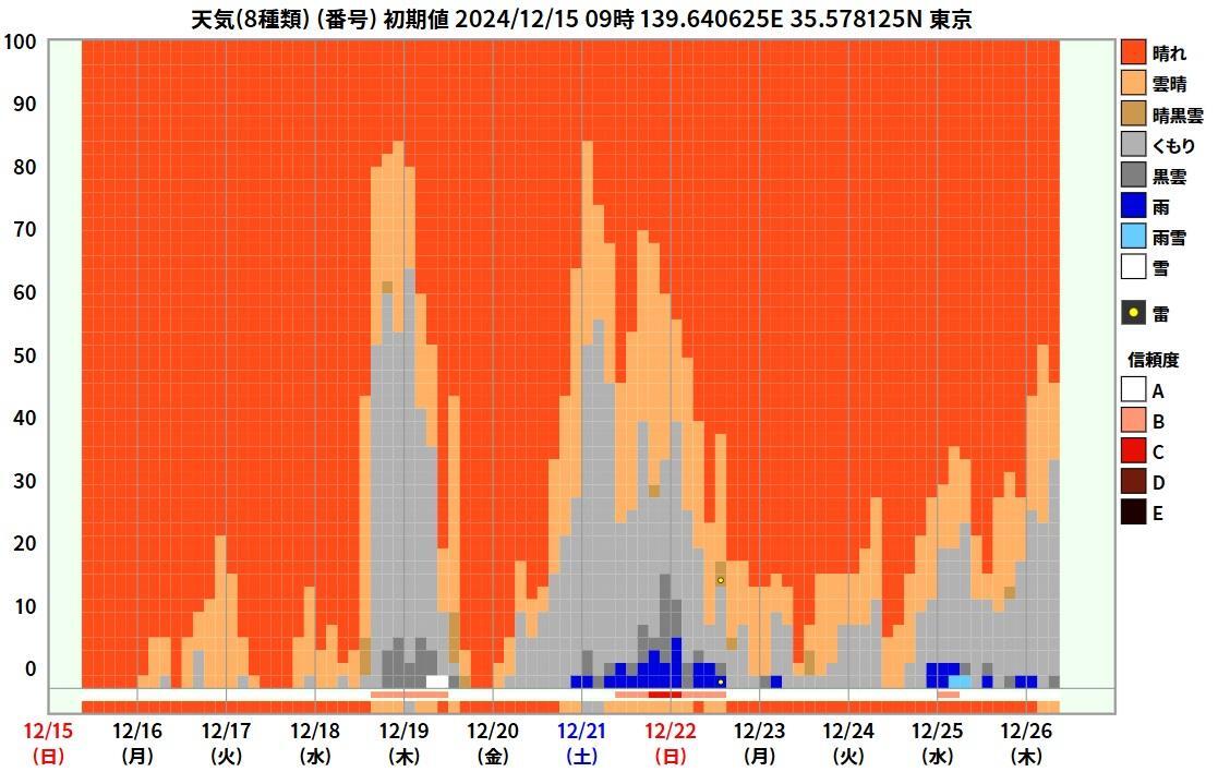 【アンサンブル予報メテオグラム（天気）】12/15～12/26、ウェザーマップ作画