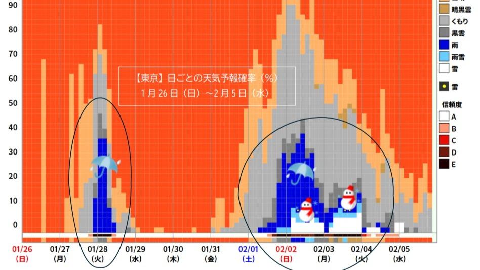 東京の雪シーズン到来　2月スタートは南岸低気圧で、雪の可能性も #専門家のまとめ（片山由紀子） - エキスパート - Yahoo!ニュース