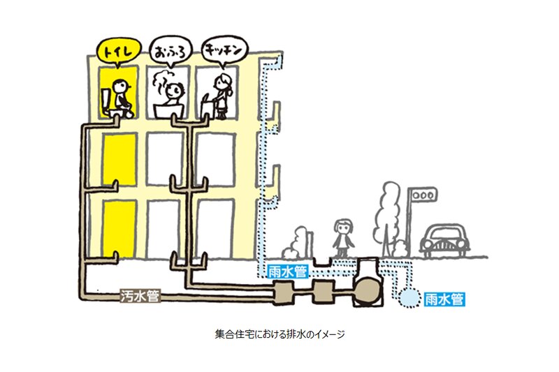 集合住宅における排水のイメージ（作成：特定非営利活動法人日本トイレ研究所）