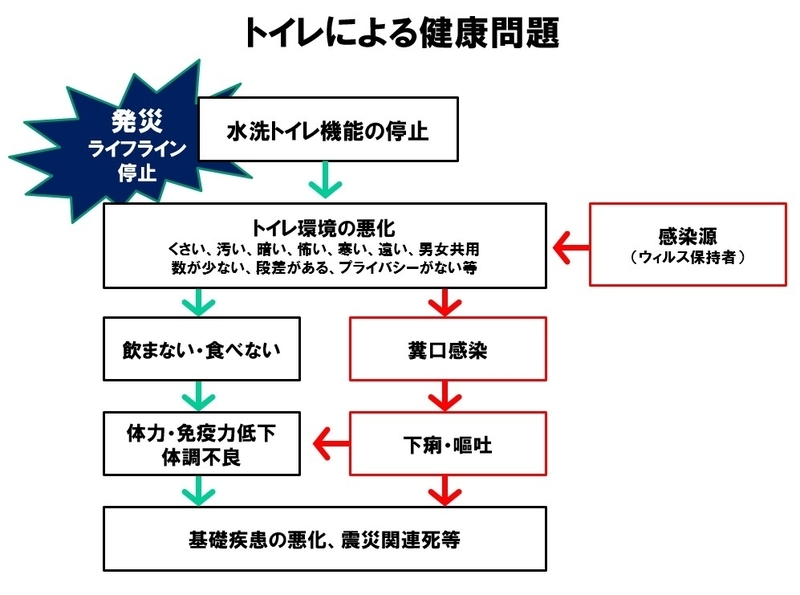図：特定非営利活動法人日本トイレ研究所　作成