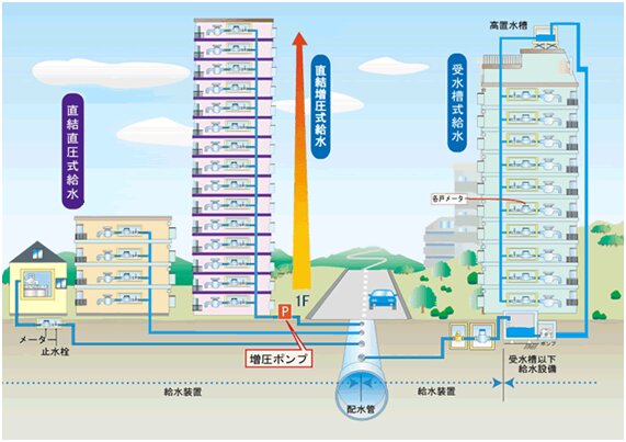 給水方式の概要図（横浜市）
