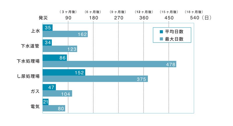 東日本大震災被災自治体におけるライフライン別の仮復旧までの日数（回答：29被災自治体）調査：NPO法人日本トイレ研究所