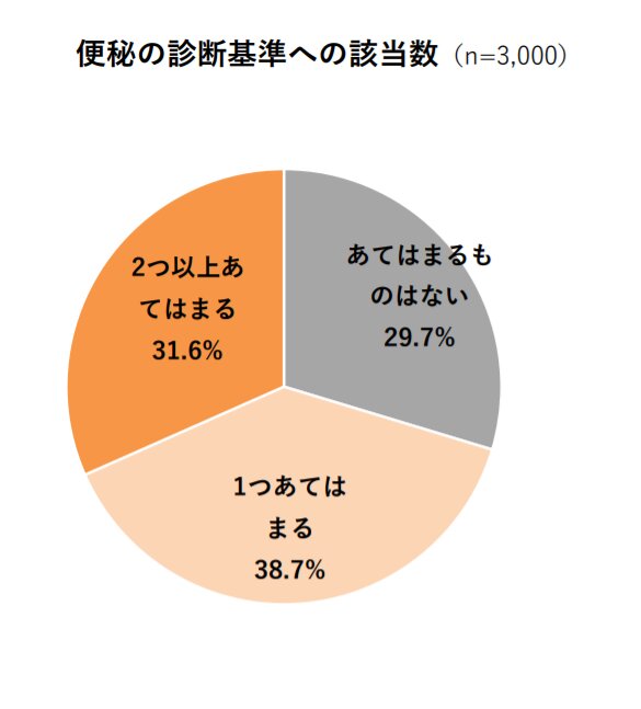 大人の排便に関する意識調査　実施・作成：NPO法人日本トイレ研究所　協力：ウンログ株式会社