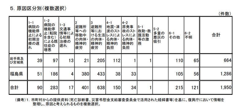出典：東日本大震災における震災関連死に関する報告平成24年8月21日（震災関連死に関する検討会（復興庁））