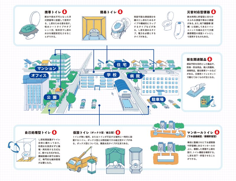 地域全体で災害用トイレを備える　作成：NPO法人日本トイレ研究所