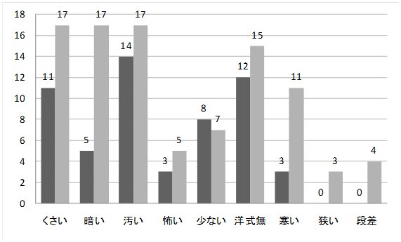 トイレに対する改善要望（計86人）（左：建物内トイレ、右：仮設トイレ）出典：東日本大震災トイレ事情報告会（NPO法人日本トイレ研究所）