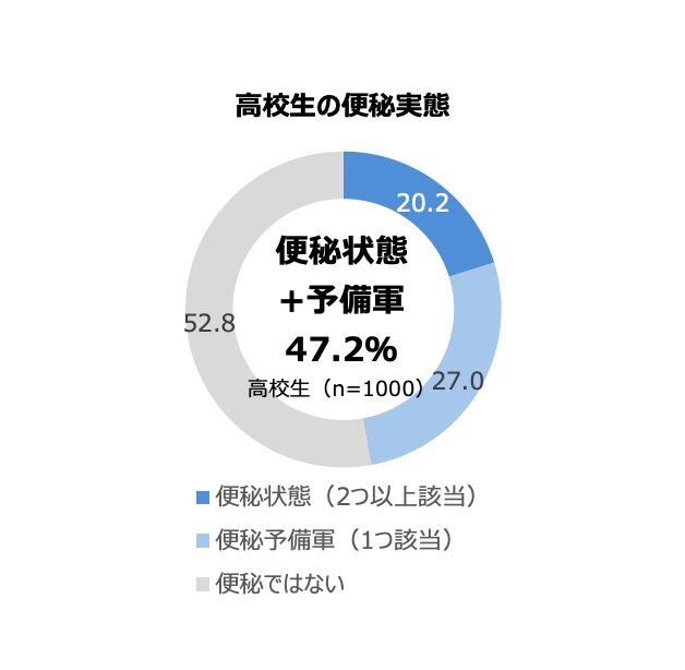 高校生の排便に関するアンケート調査（2021）調査：NPO法人日本トイレ研究所