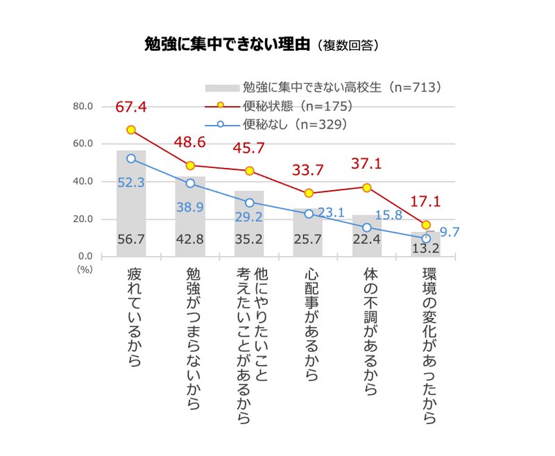 高校生の排便に関するアンケート調査（2021）調査：NPO法人日本トイレ研究所