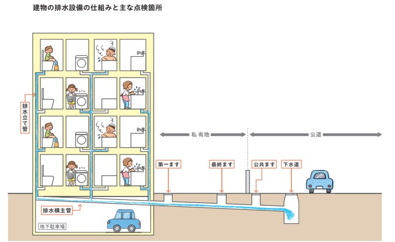図：排水設備のイメージ　出典：「どうする？災害時のトイレ　マンション編」（作成：NPO法人日本トイレ研究所）