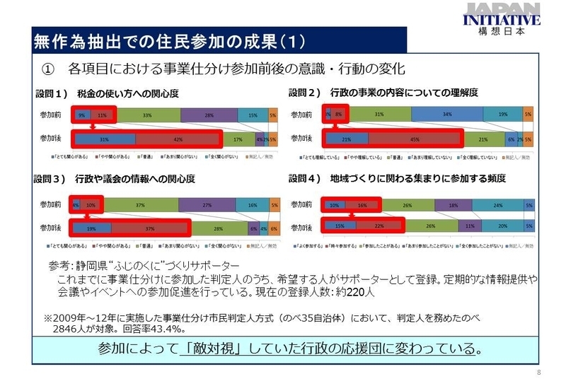 無作為抽出での住民参加の成果1