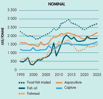 水産物貿易単価（米ドル／トン） SOFIA 2016 より引用