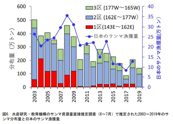 サンマの分布量と日本の漁獲量（出典：令和元年度 サンマ長期漁海況予報）