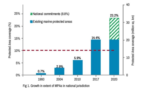 世界の海洋保護区（％と面積）出典：https://www.env.go.jp/council/12nature/y120-35/mat02_4.pdf