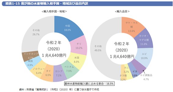 ロシアへの経済制裁で この水産物が消える 勝川俊雄 個人 Yahoo ニュース