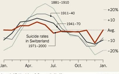北欧の自殺曲線