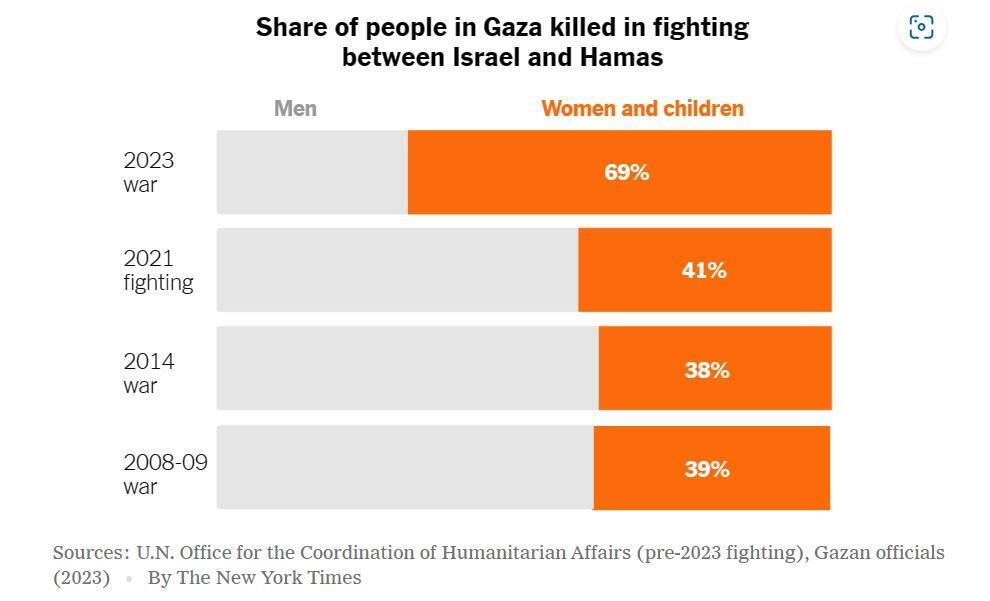ニューヨーク・タイムズ紙に掲載された過去３回のガザ攻撃と今回で、ガザの死者の総数に対する女性と子供の死者の割合を示したグラフ。今回が突出していることが分かる。