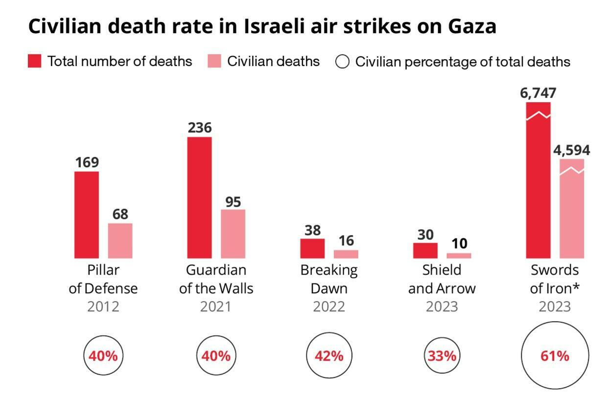ハアレツ紙が掲載したイスラエル軍による過去4回のガザ攻撃（空爆）と今回のガザ攻撃の空爆による死者総数と、そのうちの民間人の死者の割合