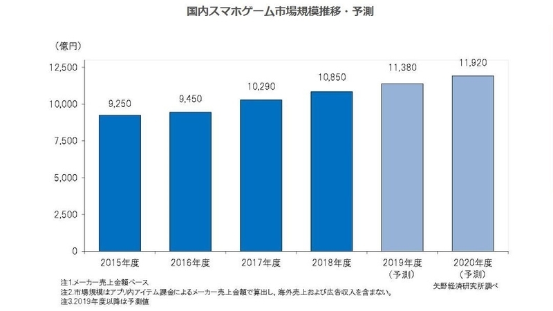国内スマホゲーム市場の推移=矢野経済研究所HPから