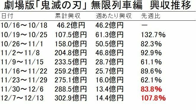 興収の100万円の位は四捨五入しました。「先週比」は「週当たりの興収」をベースにして、当該週と先週を比べました＝筆者作成