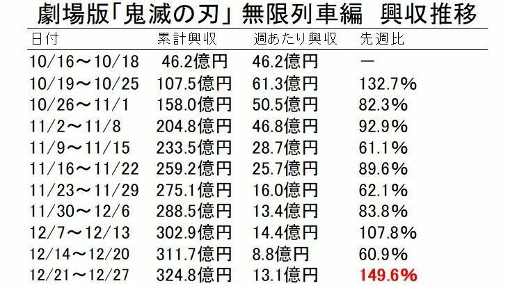 興収の100万円の位は四捨五入しました。「先週比」は「週当たりの興収」をベースにして、当該週と先週を比べました＝筆者作成