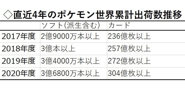 「ポケットモンスター」のゲームソフトとカードの世界累計販売数の推移。ソフトだけでなく、ポケモンカードの数字もコンスタントに積み上げています＝株式会社ポケモンからデータ提供・表は著者作成