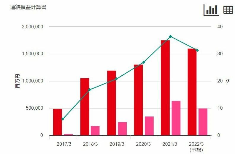 グラフの赤は売上高で、ピンクが営業利益。折れ線グラフが営業利益率。一番右は2021年度の業績予想になります。＝任天堂ホームページ