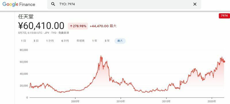任天堂の株価グラフ。2008年にピークになり、その後は下降。しかしスイッチが出た2017年から右肩上がりに＝グーグルファイナンス