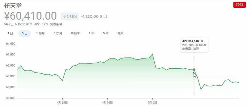任天堂の株価。決算発表日の6日午後3時が終わり、翌7日から一気に下落したのが分かります＝グーグルファイナンス