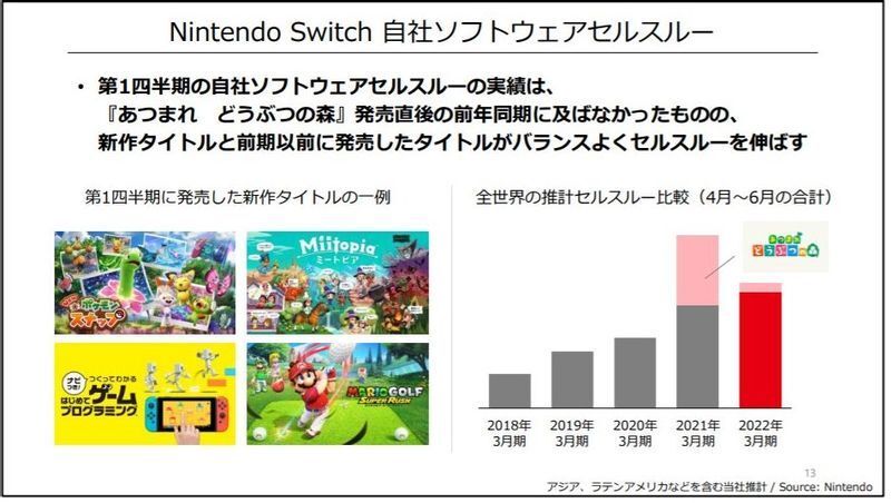 近年の第1四半期のソフトの売り上げが順調に成長していることをアピールしている＝任天堂の決算説明資料から