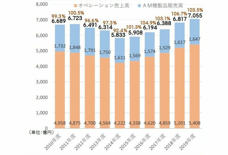ゲームセンターのここ10年間の市場規模を示したグラフ＝日本アミューズメント産業協会の速報資料より
